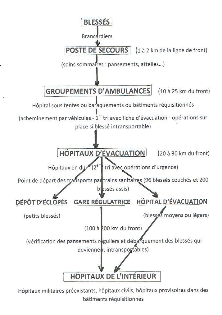 Parcours des blessés